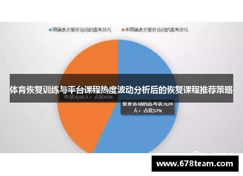 体育恢复训练与平台课程热度波动分析后的恢复课程推荐策略